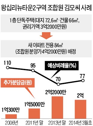 강북 뉴타운 조합원 물량 '거래 주의보'