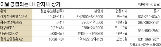 LH, 아파트 단지 내 상가 44개 공급