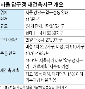 압구정 현대·한양·미성…1만가구 재건축 보인다