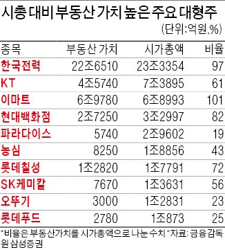 그린벨트 규제 풀린다는데…부동산 있는 자산株 뭐가 있나