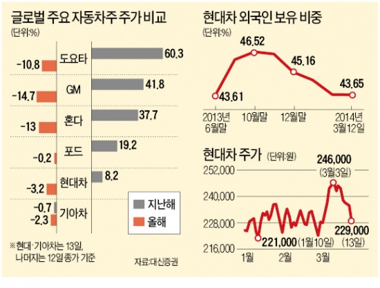 호재 많은데…달릴줄 모르는 자동차株