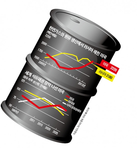[美 에너지전략 대전환] 美 '셰일혁명' 자신감…글로벌 정치·안보 지형 뿌리째 바꾼다