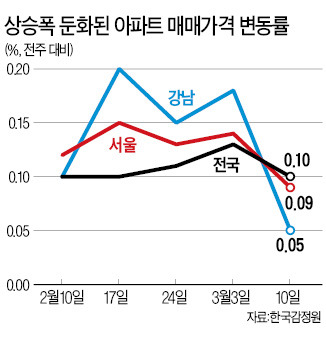 강남 재건축 상승폭 둔화…지난주보다 0.13%P 감소 