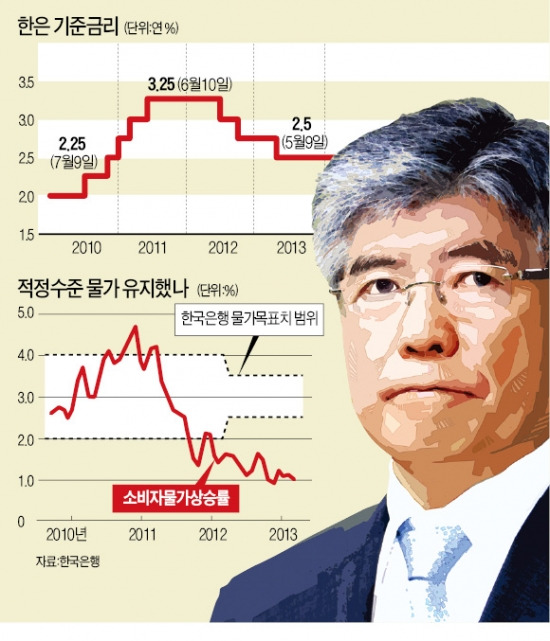 외화내빈…막 내리는 한은 김중수號, "국제공조 업적에도 경기 대응 失機"…경직적 금리정책, 시장과 '엇박자'