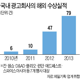 제일기획·이노션, 또 칸광고제 심사위원 배출…세계 광고시장서 떠오르는 코리안파워