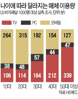 TV·PC보다 모바일에 더 빠진 한국인