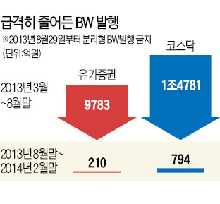 [단독] 기업 돈줄 옥죄는 자본시장 규제