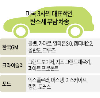 "車 탄소세 철회하라"…美 '빅3' 통상 압박