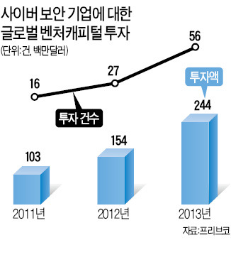 실리콘밸리는 요즘…'사이버 보안' 에 꽂혔다