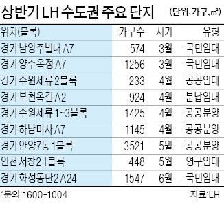 LH, 상반기 3만가구 신규분양