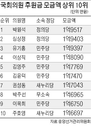 국회의원 고액 정치 후원금 살펴보니…1~6위 야당 의원 '싹쓸이'…손길승, 6년째 여상규 후원