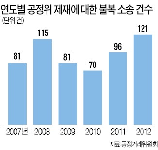 공정위 제재 '불복 소송' 3심제 추진