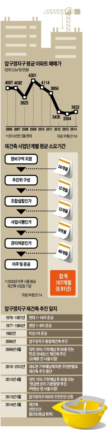 [압구정 재건축 시동] 강남개발시대 연 '명품타운 1번지'…대치·반포동에 밀렸던 명성 되찾나