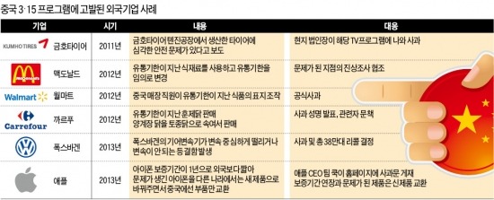 中 공포의 '3·15 데이'…외국기업들 '벌벌'