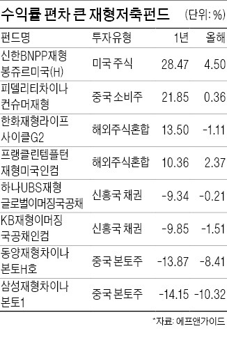 빈부 격차 극심한 재형저축펀드