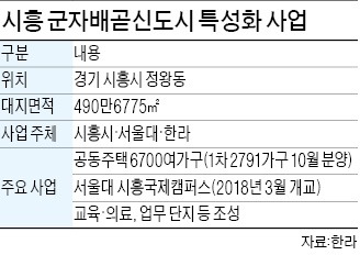 한라, 시흥 배곧 '첨단 자족도시' 만든다