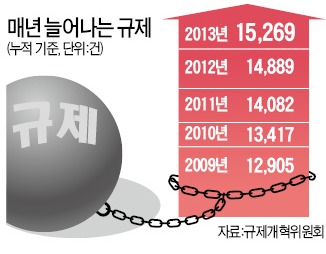 규제 푸는 공무원, 사후 문책 안한다