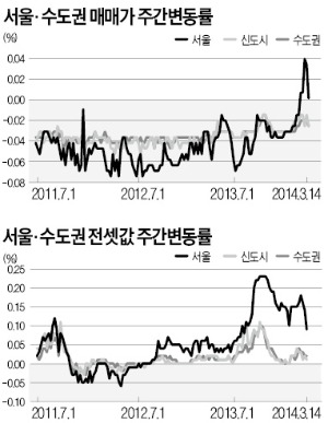 매수심리 위축…서울 아파트값 상승폭 줄어