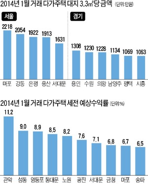 서울 다가구 거래價 평균 6억…관악구 수익률 높아