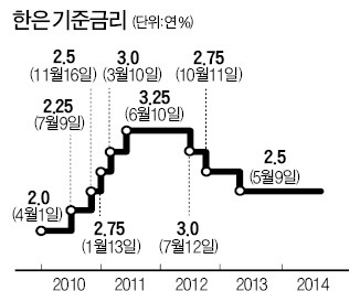 [한상춘의 '국제경제 읽기'] 김중수 가고 이주열 오는데 '우리 살림살이'는…