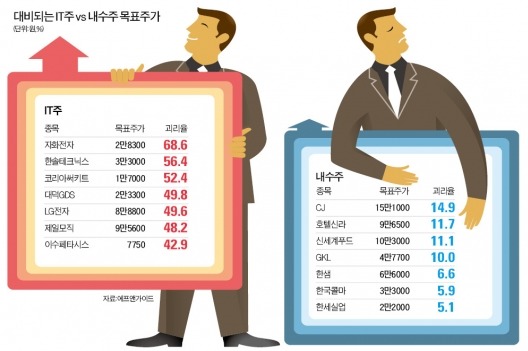 IT株엔 후하고 내수株엔 박하고…증권사 목표주가 '편애' 심하네