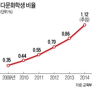 다문화학생 1% 시대…중·고생 연령대 4명 중 1명 학교 안 가