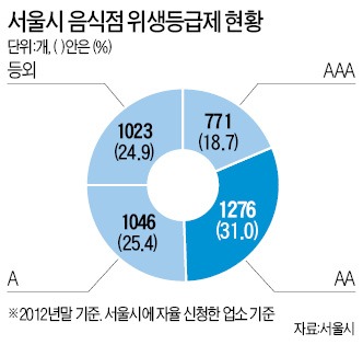 최하위에 A…유명무실한 '음식점 위생등급제'