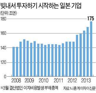 日 기업들 빚내서 투자 시작