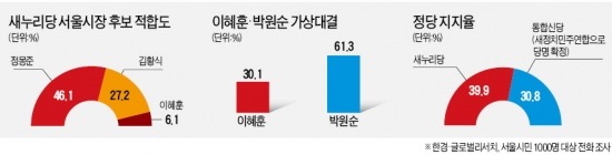 새누리 후보 지지율, 鄭 46% : 金 27% : 李 6%