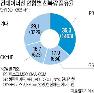 글로벌 1~3위 '선사 연합' 출범…해운업계 긴장