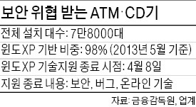 윈도XP 중단…은행 ATM 보안 '빨간불'