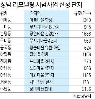 "분당 리모델링 사업 관심 높네"