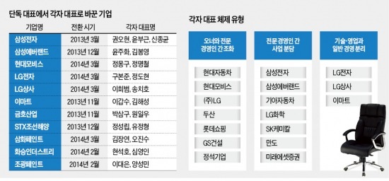 재계 '각자 대표' 확산…오너·전문경영인 역할 나눠 '속도경영'