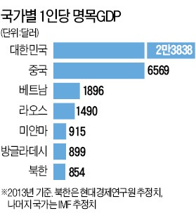 北, 1인당 GDP 854달러 불과…통일비용 '부담'