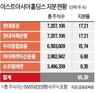 [마켓인사이트] "이스트아시아 돈 안 갚으면 지분 팔겠다" 최대주주 된 현대證의 엄포