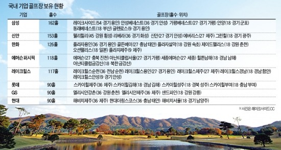 기업 골프장 순위 변동…삼성 골프장 6곳 162홀 단숨에 1위로 | 한국경제