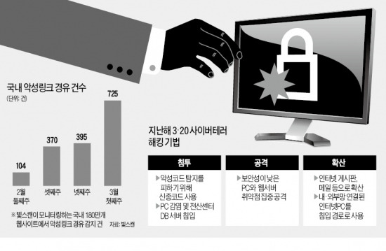 악성코드 유포 급증…'3·20 악몽' 재현되나