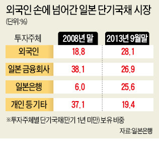 日 단기국채 최대 큰손은 '외국인'