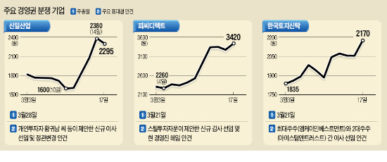 신일산업·피씨디렉트·한국토지신탁·우노앤컴퍼니 "주총만 기다렸다"…경영권 놓고 표 대결