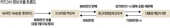 [개인정보 2차 유출 파문] 개인정보 1억건 이상 유통…2차 피해 우려