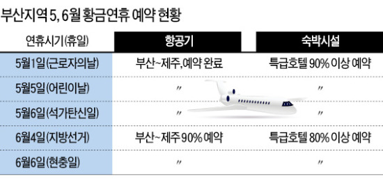 5,6월 황금연휴 항공·호텔 '특수'…부산發 국내외 항공권 거의 동나