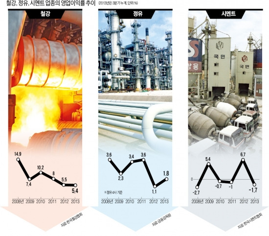 철강·정유…장치산업의 위기 "공장만 지으면 돈 버는 시대 끝"