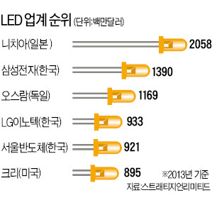 LED경쟁력 외면…관세청의 역주행