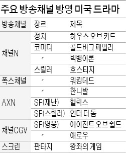 미국드라마 수사·멜로물 지고 정치·코미디·SF·스릴러 뜬다