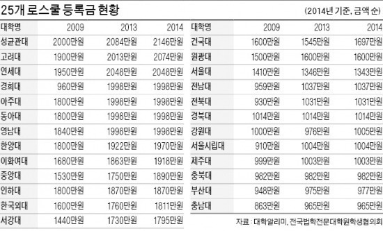 허리 휘는 로스쿨…등록금 2000만원 시대