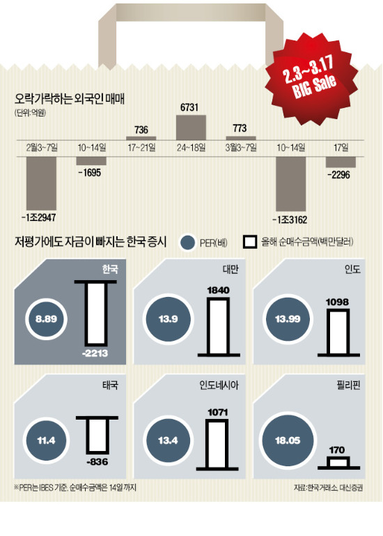 코스피는 '세일중' 외국인은 '외면중'