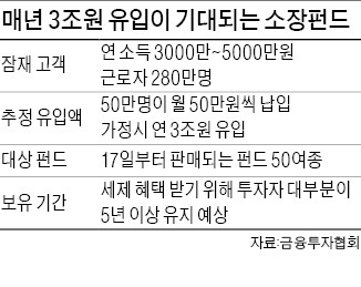 소장펀드에 3조 들어오면 코스피 50포인트 오른다?