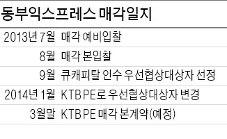 [마켓인사이트] KTB PE, 동부익스프레스 인수 3월말 본계약