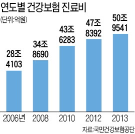 1인당 진료비 年 100만원 돌파