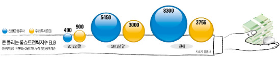 이름도 생소한 '롱쇼트ELB' 수익률이 23%